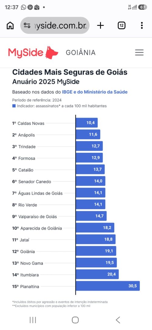 Formosa-Go está entre as cidades mais seguras do Estado de Goiás, diz pesquisa IBGE.