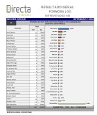 O filho de Formosa Itamar Barreto, se destaca e assume liderança nas pesquisas eleitorais para deputado federal em Formosa-Go.
