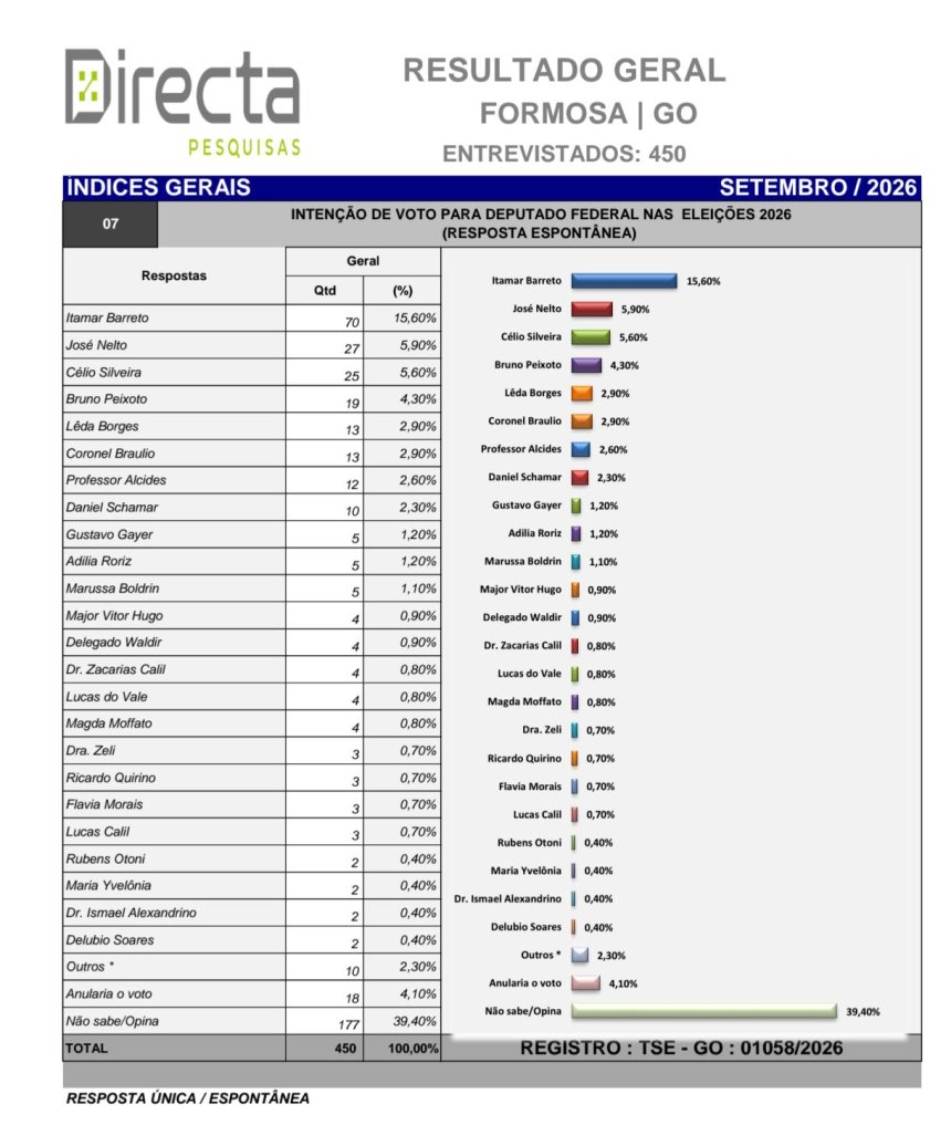 O filho de Formosa Itamar Barreto, se destaca e assume liderança nas pesquisas eleitorais para deputado federal em Formosa-Go.